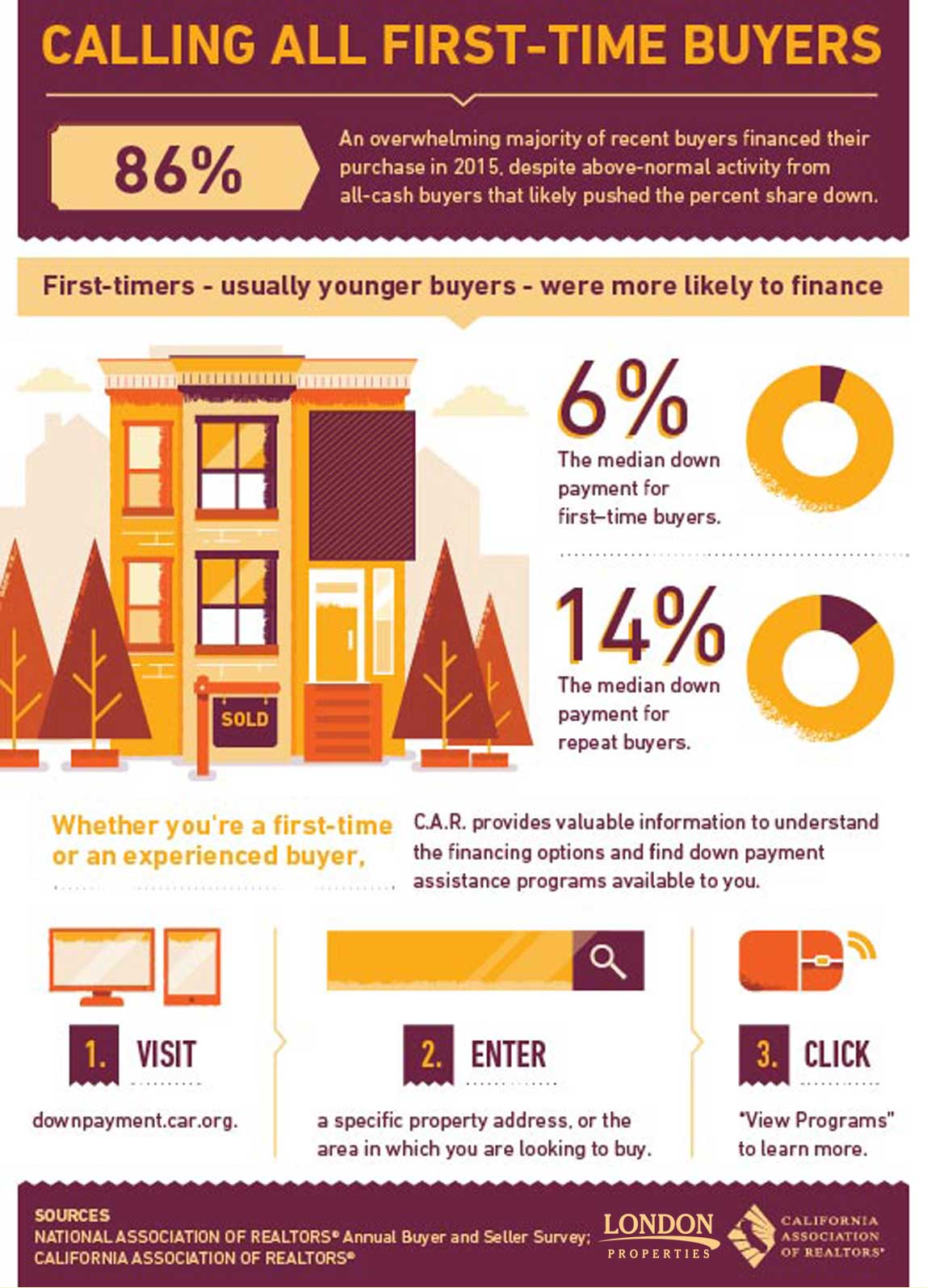 Calling All First Time Buyers